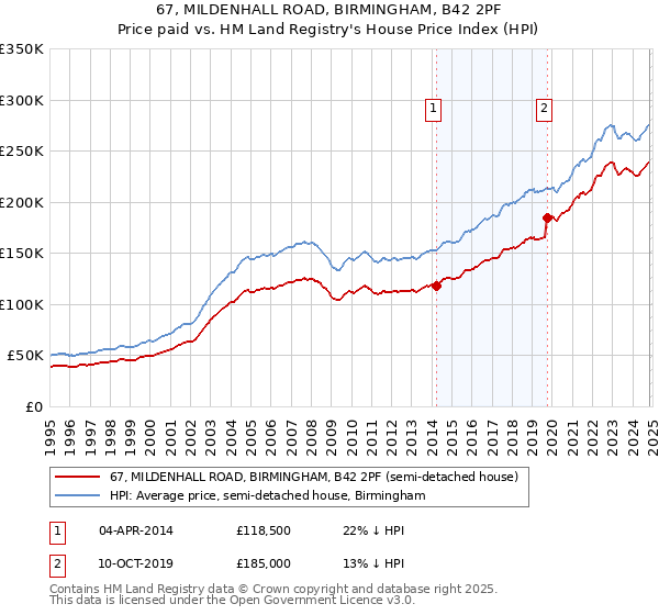 67, MILDENHALL ROAD, BIRMINGHAM, B42 2PF: Price paid vs HM Land Registry's House Price Index