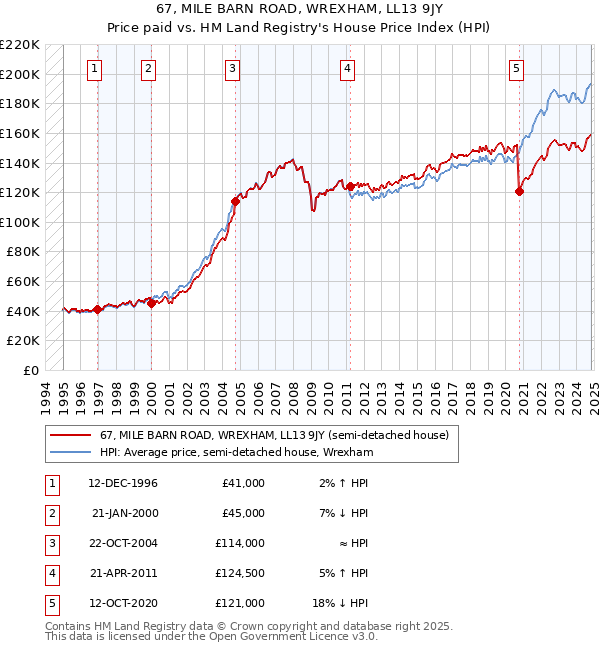 67, MILE BARN ROAD, WREXHAM, LL13 9JY: Price paid vs HM Land Registry's House Price Index