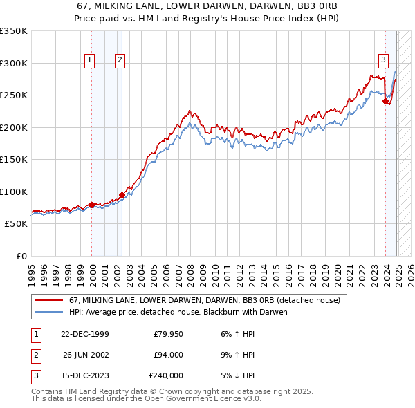 67, MILKING LANE, LOWER DARWEN, DARWEN, BB3 0RB: Price paid vs HM Land Registry's House Price Index