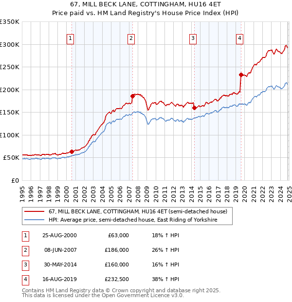 67, MILL BECK LANE, COTTINGHAM, HU16 4ET: Price paid vs HM Land Registry's House Price Index