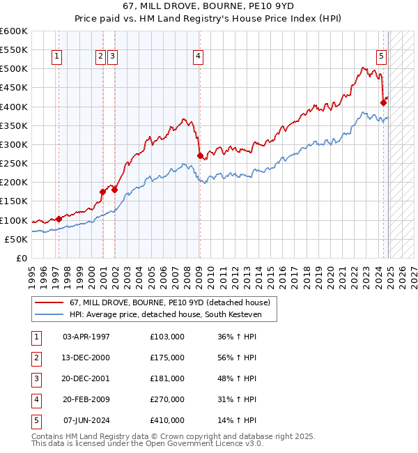 67, MILL DROVE, BOURNE, PE10 9YD: Price paid vs HM Land Registry's House Price Index