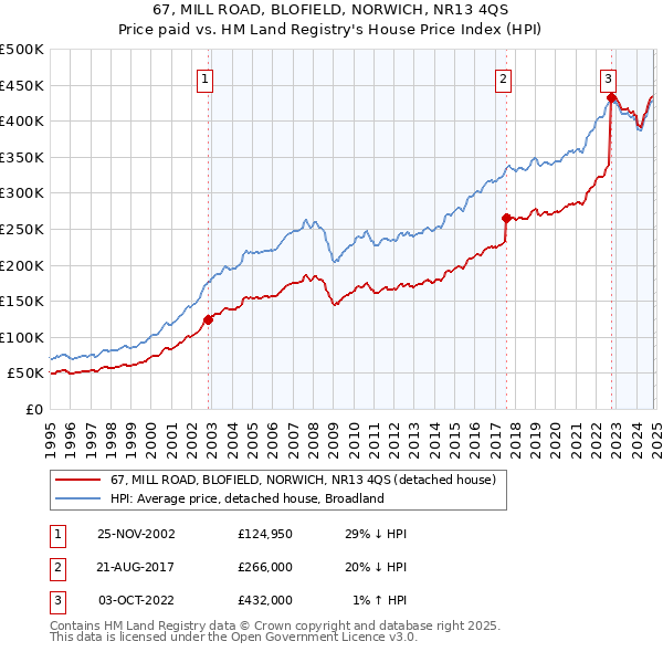 67, MILL ROAD, BLOFIELD, NORWICH, NR13 4QS: Price paid vs HM Land Registry's House Price Index