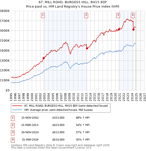 67, MILL ROAD, BURGESS HILL, RH15 8DY: Price paid vs HM Land Registry's House Price Index