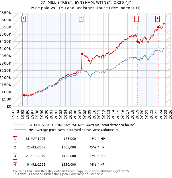 67, MILL STREET, EYNSHAM, WITNEY, OX29 4JY: Price paid vs HM Land Registry's House Price Index