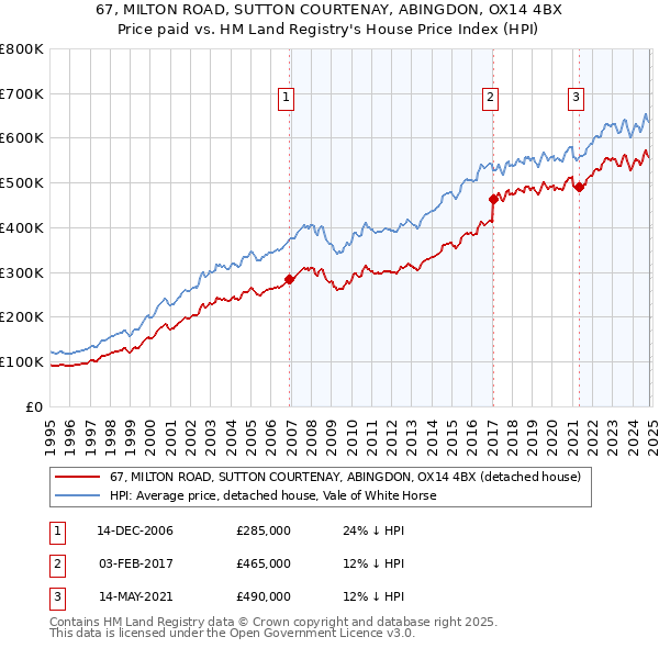 67, MILTON ROAD, SUTTON COURTENAY, ABINGDON, OX14 4BX: Price paid vs HM Land Registry's House Price Index