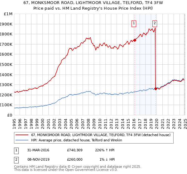 67, MONKSMOOR ROAD, LIGHTMOOR VILLAGE, TELFORD, TF4 3FW: Price paid vs HM Land Registry's House Price Index