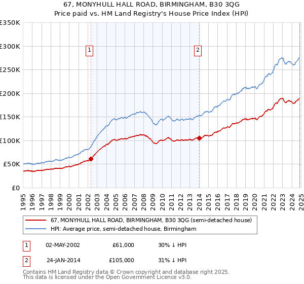 67, MONYHULL HALL ROAD, BIRMINGHAM, B30 3QG: Price paid vs HM Land Registry's House Price Index