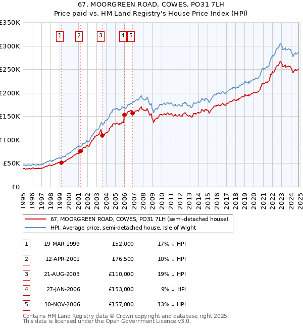 67, MOORGREEN ROAD, COWES, PO31 7LH: Price paid vs HM Land Registry's House Price Index