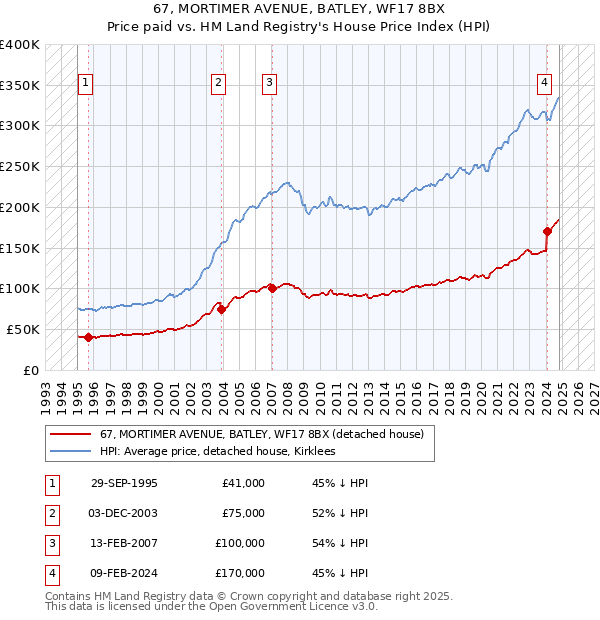 67, MORTIMER AVENUE, BATLEY, WF17 8BX: Price paid vs HM Land Registry's House Price Index