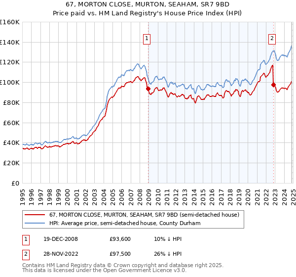 67, MORTON CLOSE, MURTON, SEAHAM, SR7 9BD: Price paid vs HM Land Registry's House Price Index