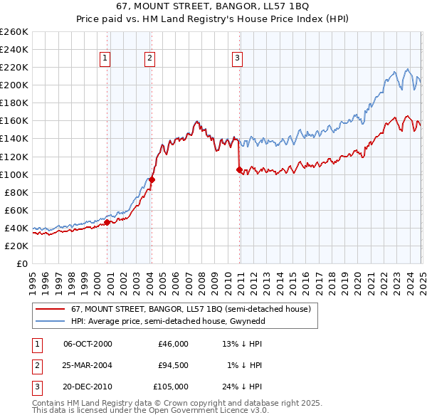 67, MOUNT STREET, BANGOR, LL57 1BQ: Price paid vs HM Land Registry's House Price Index