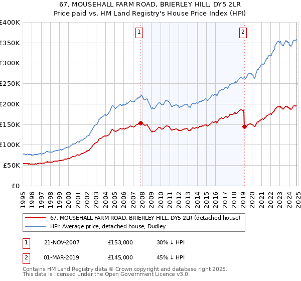 67, MOUSEHALL FARM ROAD, BRIERLEY HILL, DY5 2LR: Price paid vs HM Land Registry's House Price Index