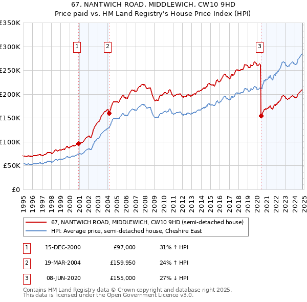 67, NANTWICH ROAD, MIDDLEWICH, CW10 9HD: Price paid vs HM Land Registry's House Price Index