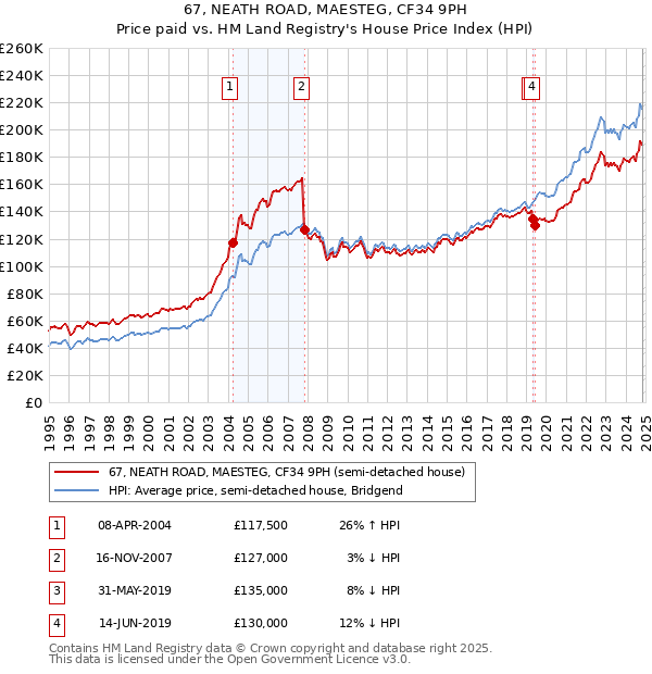 67, NEATH ROAD, MAESTEG, CF34 9PH: Price paid vs HM Land Registry's House Price Index