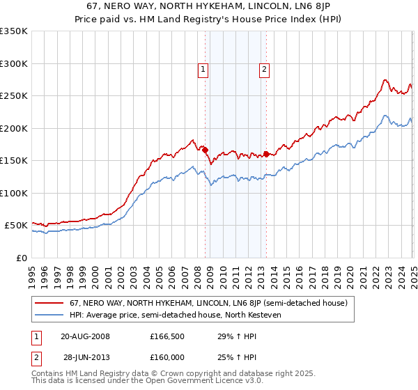 67, NERO WAY, NORTH HYKEHAM, LINCOLN, LN6 8JP: Price paid vs HM Land Registry's House Price Index