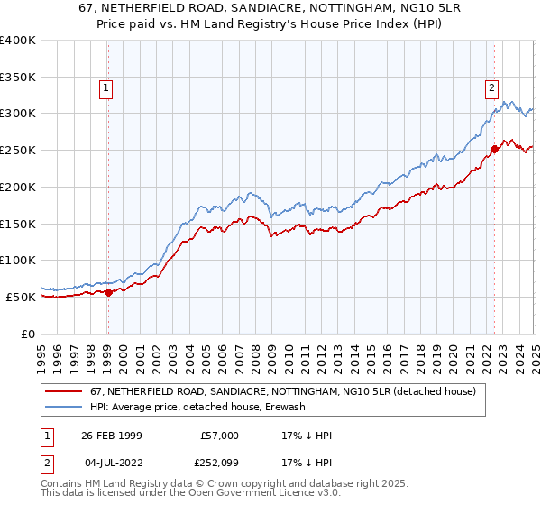 67, NETHERFIELD ROAD, SANDIACRE, NOTTINGHAM, NG10 5LR: Price paid vs HM Land Registry's House Price Index