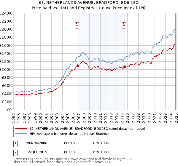 67, NETHERLANDS AVENUE, BRADFORD, BD6 1EQ: Price paid vs HM Land Registry's House Price Index