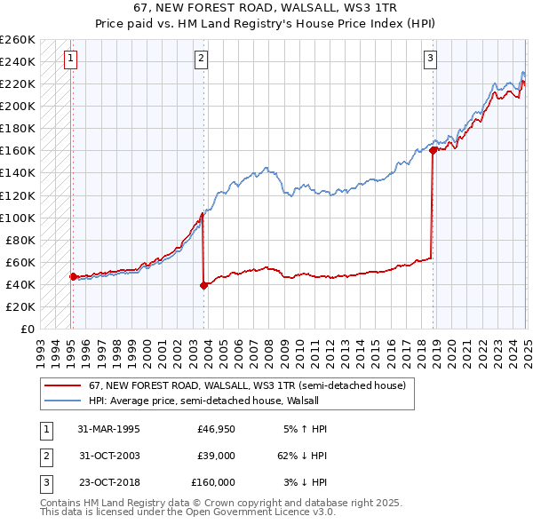 67, NEW FOREST ROAD, WALSALL, WS3 1TR: Price paid vs HM Land Registry's House Price Index