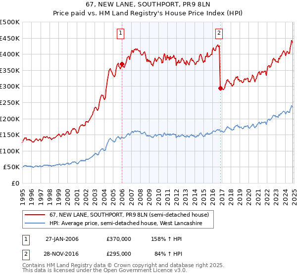 67, NEW LANE, SOUTHPORT, PR9 8LN: Price paid vs HM Land Registry's House Price Index