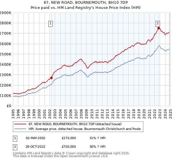 67, NEW ROAD, BOURNEMOUTH, BH10 7DP: Price paid vs HM Land Registry's House Price Index