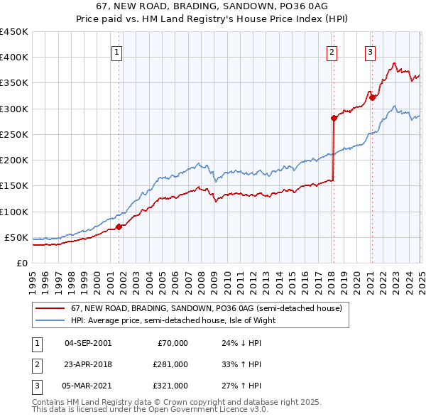 67, NEW ROAD, BRADING, SANDOWN, PO36 0AG: Price paid vs HM Land Registry's House Price Index