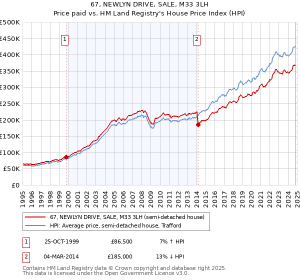 67, NEWLYN DRIVE, SALE, M33 3LH: Price paid vs HM Land Registry's House Price Index