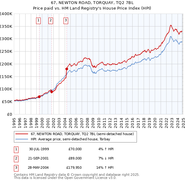 67, NEWTON ROAD, TORQUAY, TQ2 7BL: Price paid vs HM Land Registry's House Price Index