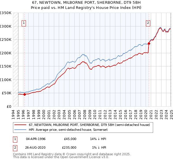 67, NEWTOWN, MILBORNE PORT, SHERBORNE, DT9 5BH: Price paid vs HM Land Registry's House Price Index