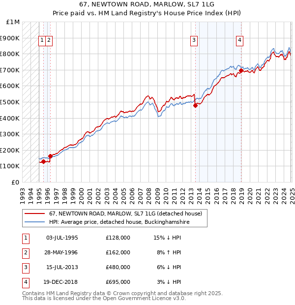 67, NEWTOWN ROAD, MARLOW, SL7 1LG: Price paid vs HM Land Registry's House Price Index