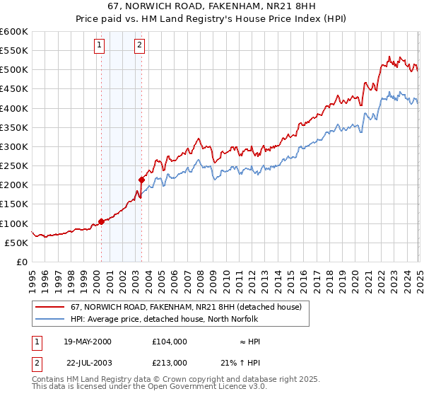 67, NORWICH ROAD, FAKENHAM, NR21 8HH: Price paid vs HM Land Registry's House Price Index