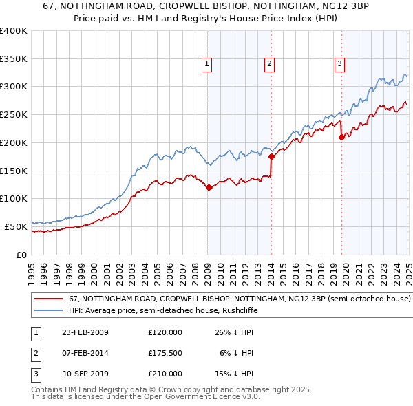 67, NOTTINGHAM ROAD, CROPWELL BISHOP, NOTTINGHAM, NG12 3BP: Price paid vs HM Land Registry's House Price Index