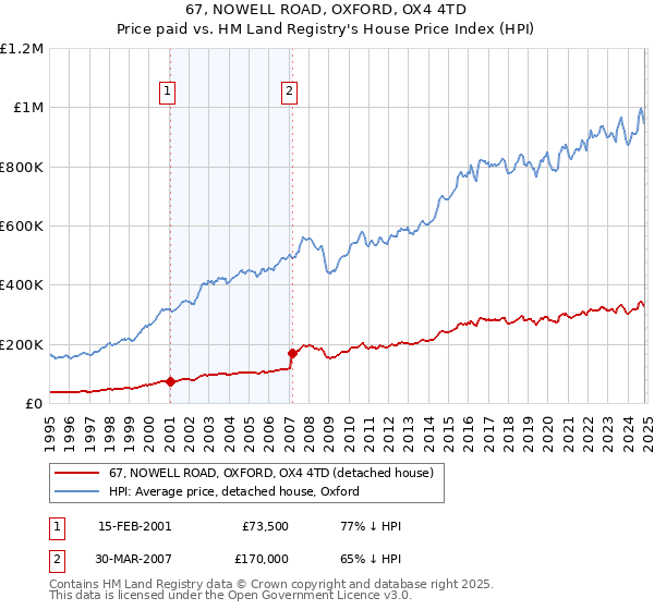 67, NOWELL ROAD, OXFORD, OX4 4TD: Price paid vs HM Land Registry's House Price Index