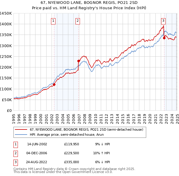 67, NYEWOOD LANE, BOGNOR REGIS, PO21 2SD: Price paid vs HM Land Registry's House Price Index