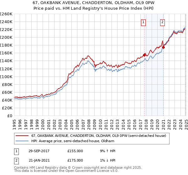 67, OAKBANK AVENUE, CHADDERTON, OLDHAM, OL9 0PW: Price paid vs HM Land Registry's House Price Index