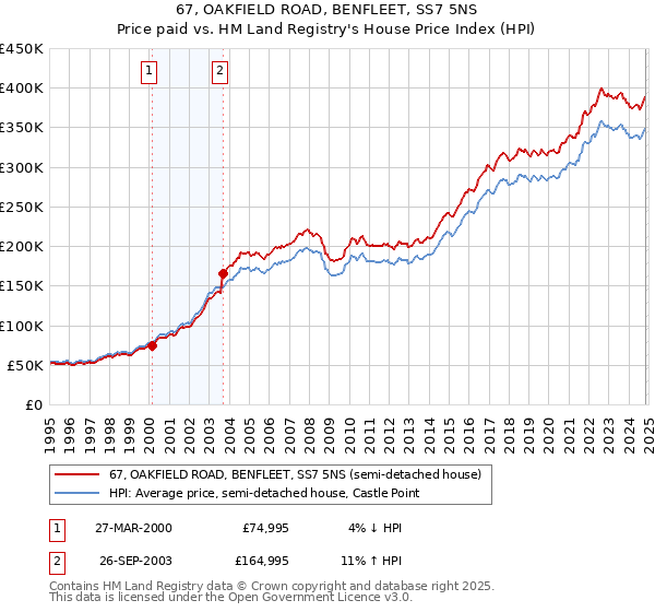 67, OAKFIELD ROAD, BENFLEET, SS7 5NS: Price paid vs HM Land Registry's House Price Index