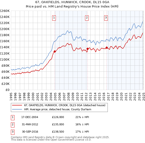 67, OAKFIELDS, HUNWICK, CROOK, DL15 0GA: Price paid vs HM Land Registry's House Price Index