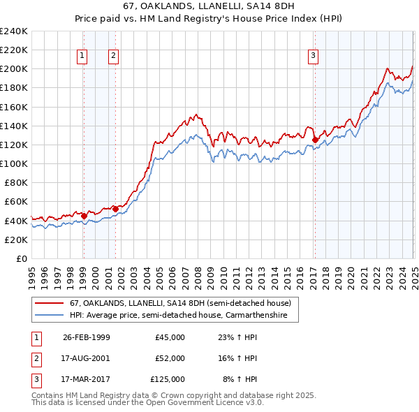 67, OAKLANDS, LLANELLI, SA14 8DH: Price paid vs HM Land Registry's House Price Index