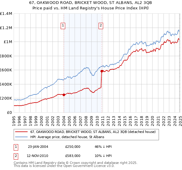 67, OAKWOOD ROAD, BRICKET WOOD, ST ALBANS, AL2 3QB: Price paid vs HM Land Registry's House Price Index