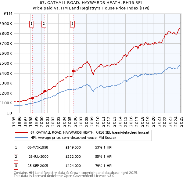 67, OATHALL ROAD, HAYWARDS HEATH, RH16 3EL: Price paid vs HM Land Registry's House Price Index