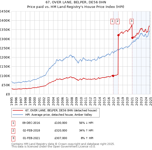 67, OVER LANE, BELPER, DE56 0HN: Price paid vs HM Land Registry's House Price Index