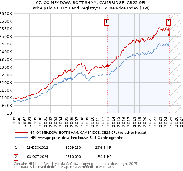 67, OX MEADOW, BOTTISHAM, CAMBRIDGE, CB25 9FL: Price paid vs HM Land Registry's House Price Index