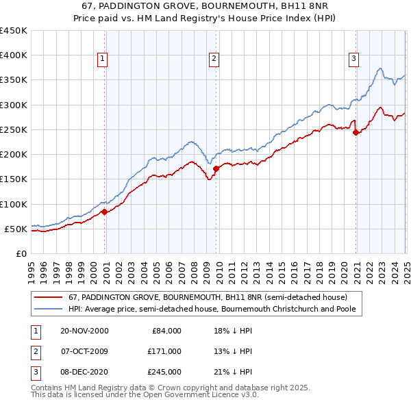 67, PADDINGTON GROVE, BOURNEMOUTH, BH11 8NR: Price paid vs HM Land Registry's House Price Index