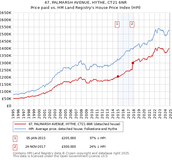 67, PALMARSH AVENUE, HYTHE, CT21 6NR: Price paid vs HM Land Registry's House Price Index