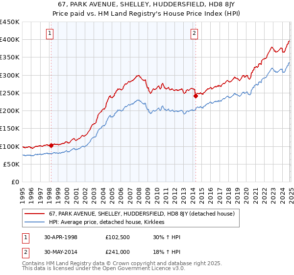 67, PARK AVENUE, SHELLEY, HUDDERSFIELD, HD8 8JY: Price paid vs HM Land Registry's House Price Index