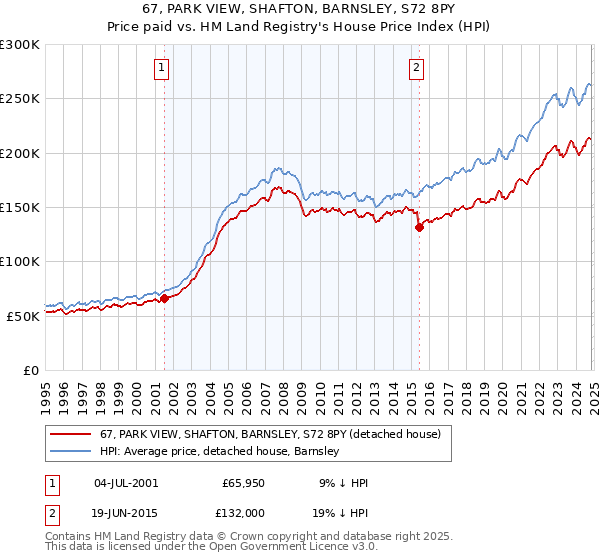 67, PARK VIEW, SHAFTON, BARNSLEY, S72 8PY: Price paid vs HM Land Registry's House Price Index