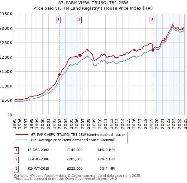 67, PARK VIEW, TRURO, TR1 2BW: Price paid vs HM Land Registry's House Price Index