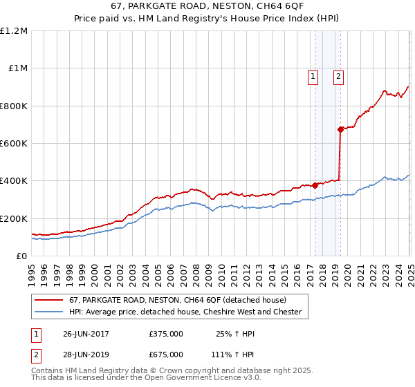 67, PARKGATE ROAD, NESTON, CH64 6QF: Price paid vs HM Land Registry's House Price Index