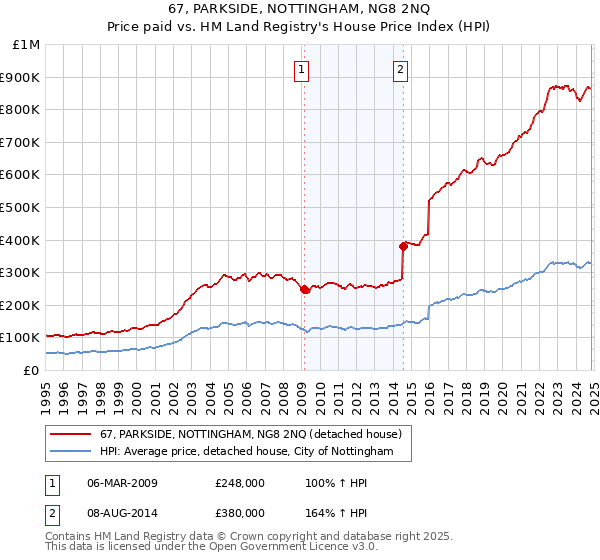 67, PARKSIDE, NOTTINGHAM, NG8 2NQ: Price paid vs HM Land Registry's House Price Index