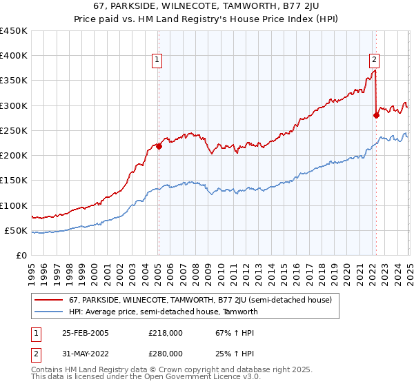 67, PARKSIDE, WILNECOTE, TAMWORTH, B77 2JU: Price paid vs HM Land Registry's House Price Index