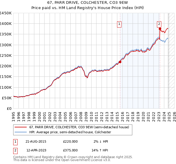 67, PARR DRIVE, COLCHESTER, CO3 9EW: Price paid vs HM Land Registry's House Price Index